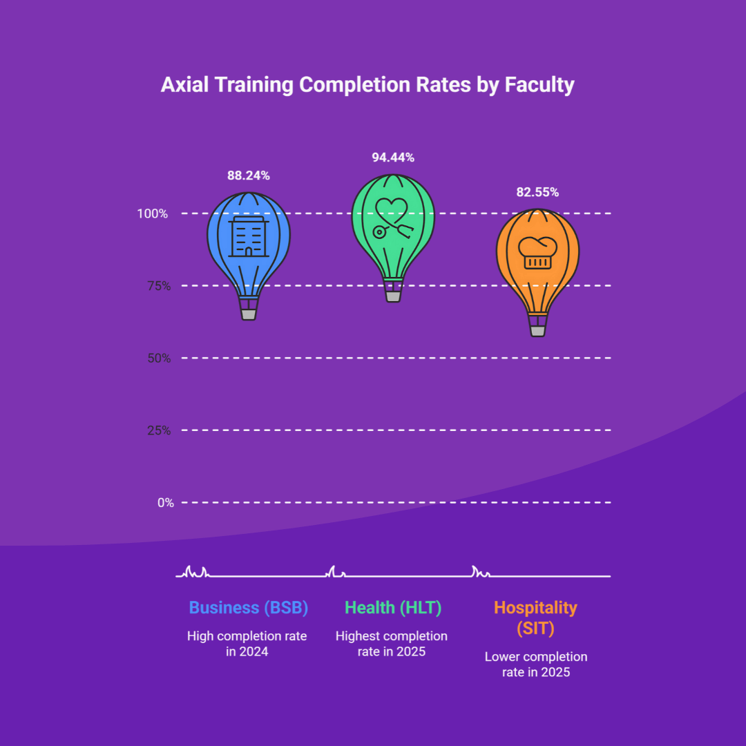 Axial Results