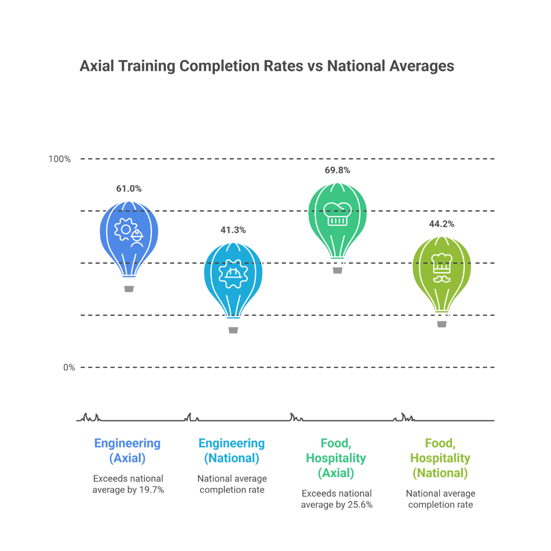 Retention and Reduced Cancellations